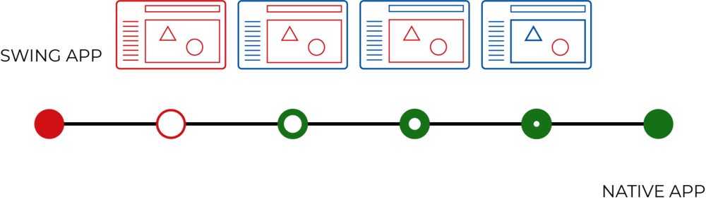 Eine Infografik die zeigt, wie eine Swing App UI Stück für Stück durch native Web-Komponenten ersetzt wird.