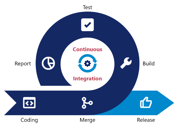 How continuous integration works