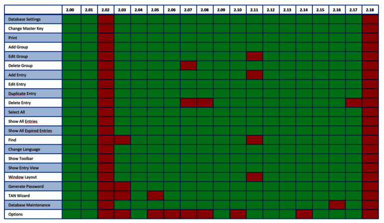 Die unmittelbaren Ergebnisse des KeePass GUI Tests mit QF-Test