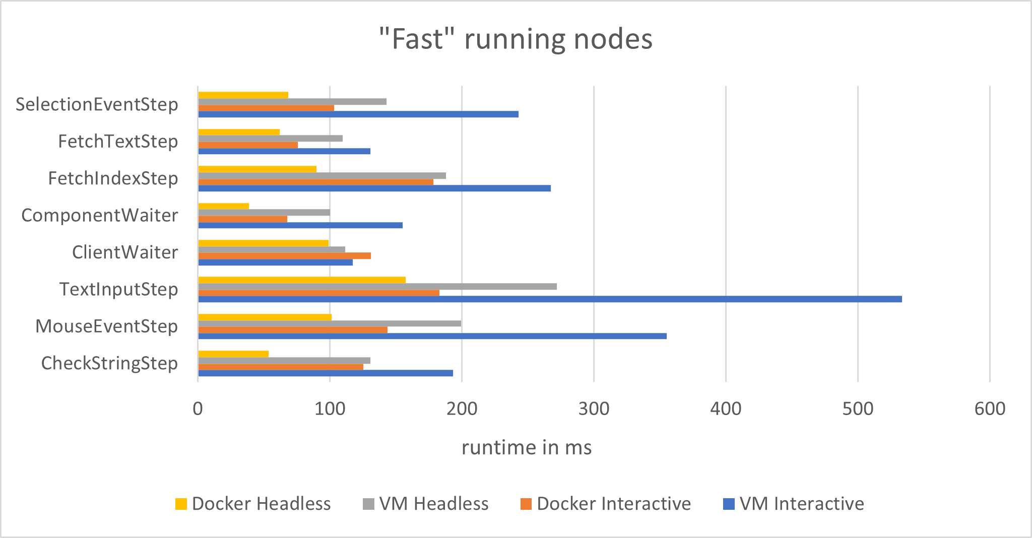 Diagramm "Fast" running nodes
