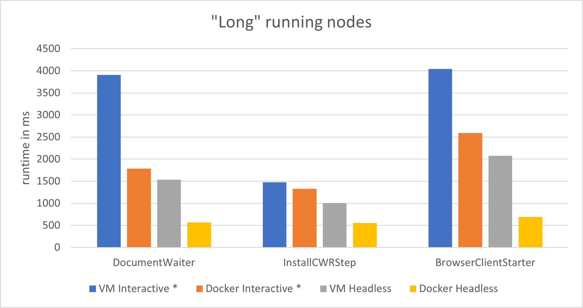 Diagramm "Long" running nodes