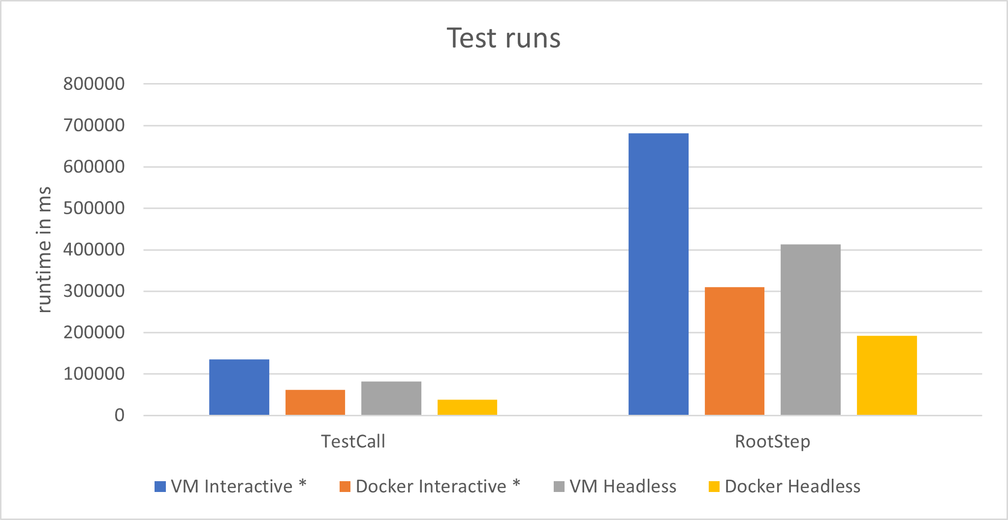 Diagramm Test runs