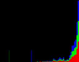 Häufigkeitsanalyse mittels Histogramm