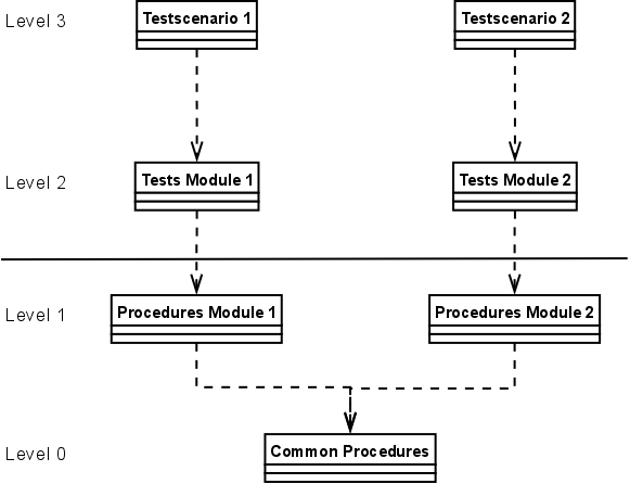 A diagram showing procedures organized in 4 levels.
