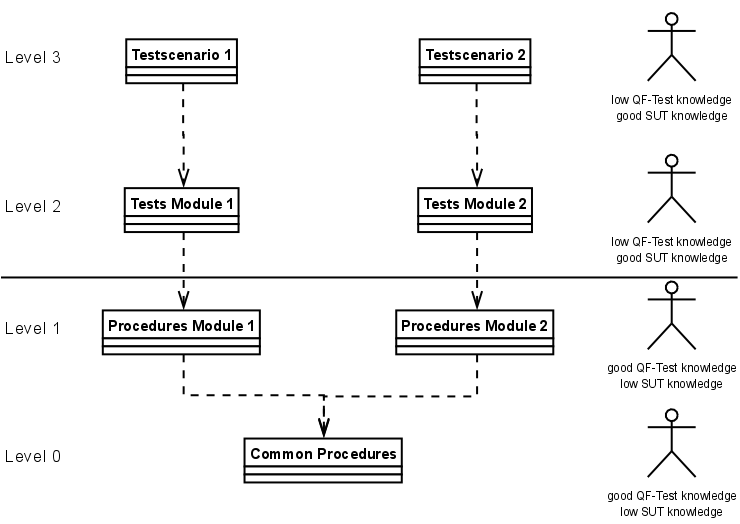 Diagram showing tests and procedures organized in 4 levels.