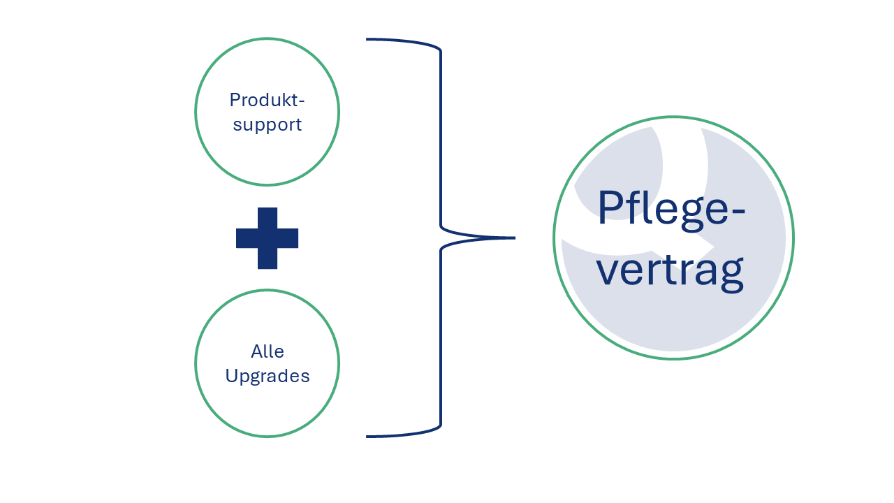 Pflegevertrag = Produktsupport + alle Upgrades