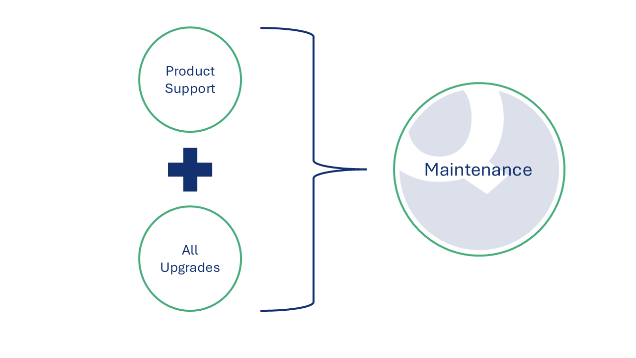 Maintenance = All upgrades + product support