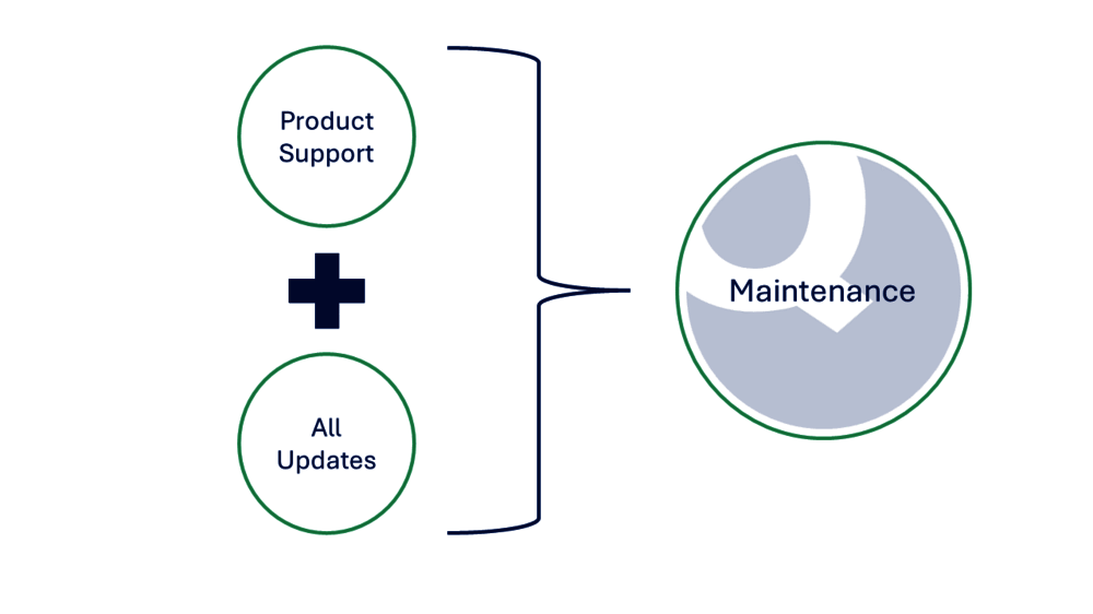 Maintenance = All upgrades + product support