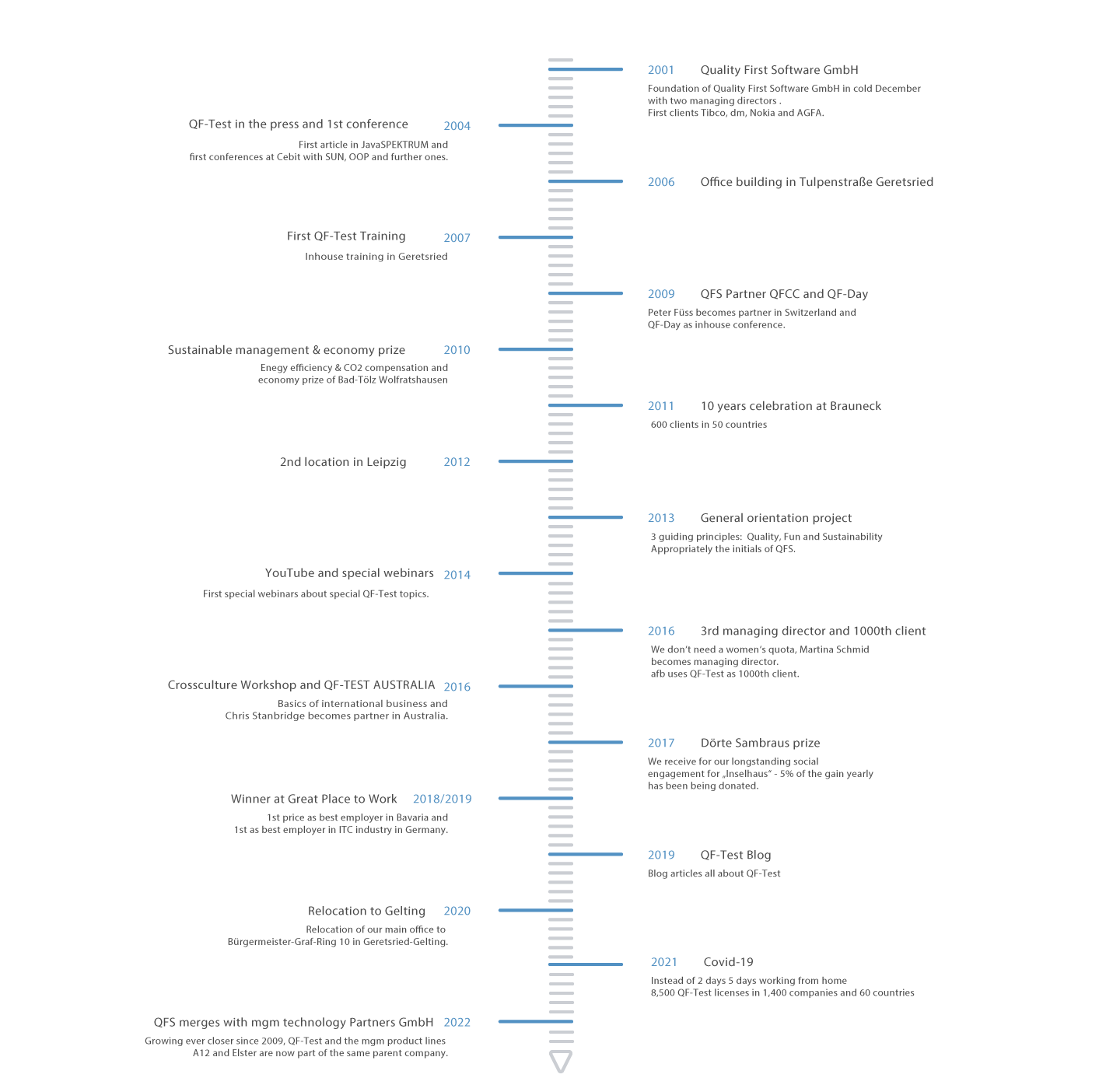 Our company's roadmap QFS