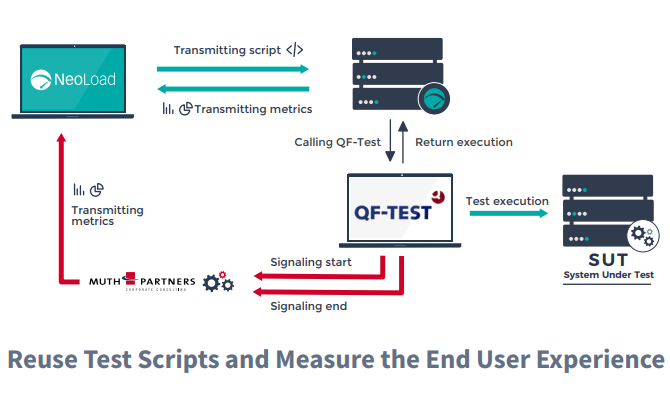Réutiliser les scripts de test et mesurer l'expérience de l'utilisateur final