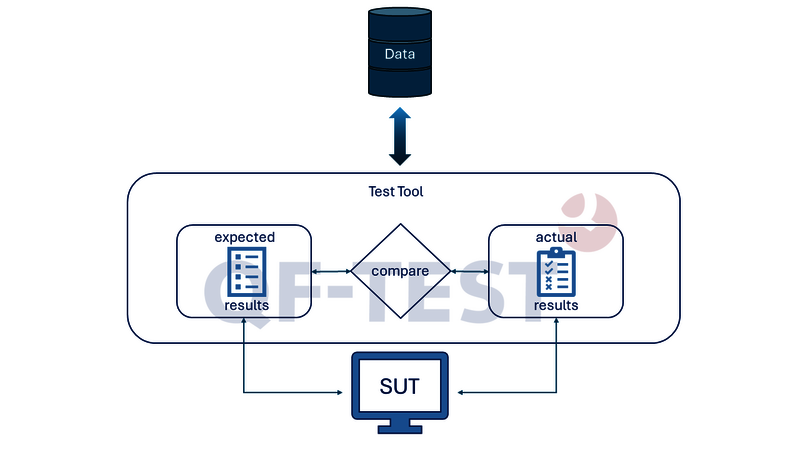 Data driven Testing schematic