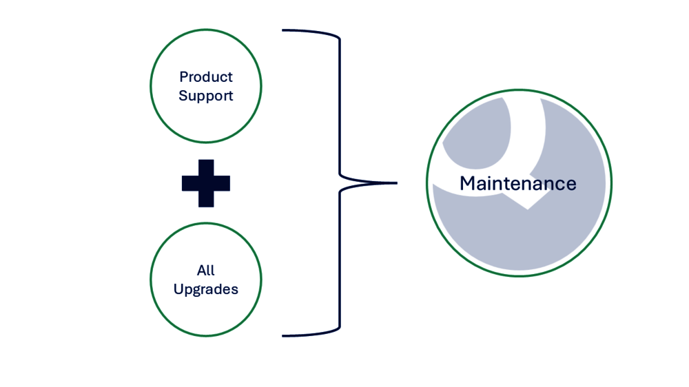 QF-Test maintenance = Product support + all upgrades