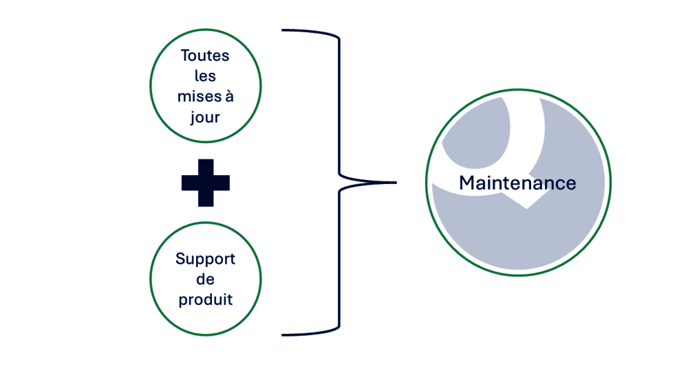 QF-Test maintenance = Support de produit + toutes les mises à jour