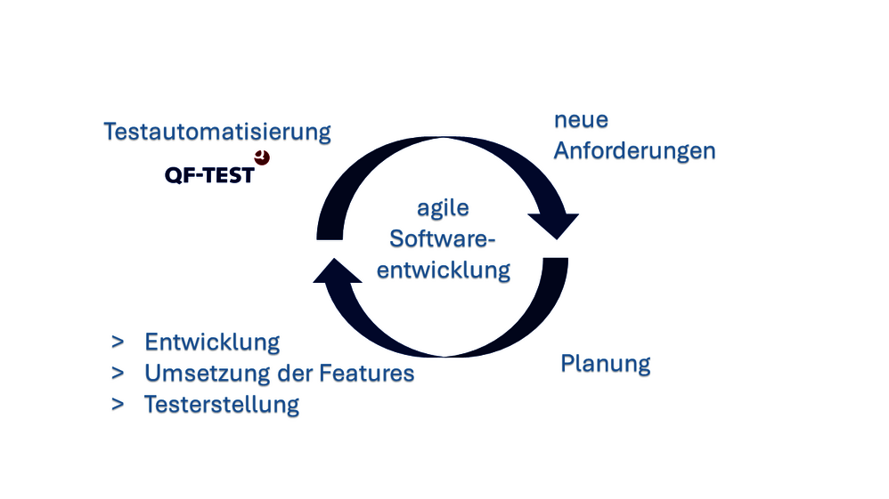 Testautomatisierung: Notwendigkeit für agile Softwareentwicklung