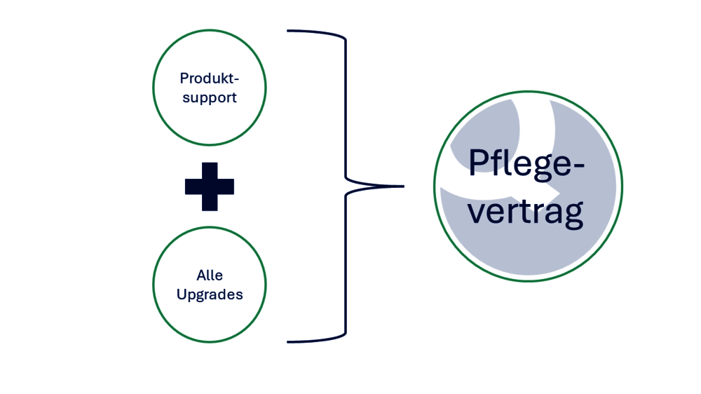 QF-Test Pflegevertrag = Produktsupport + alle Upgrades
