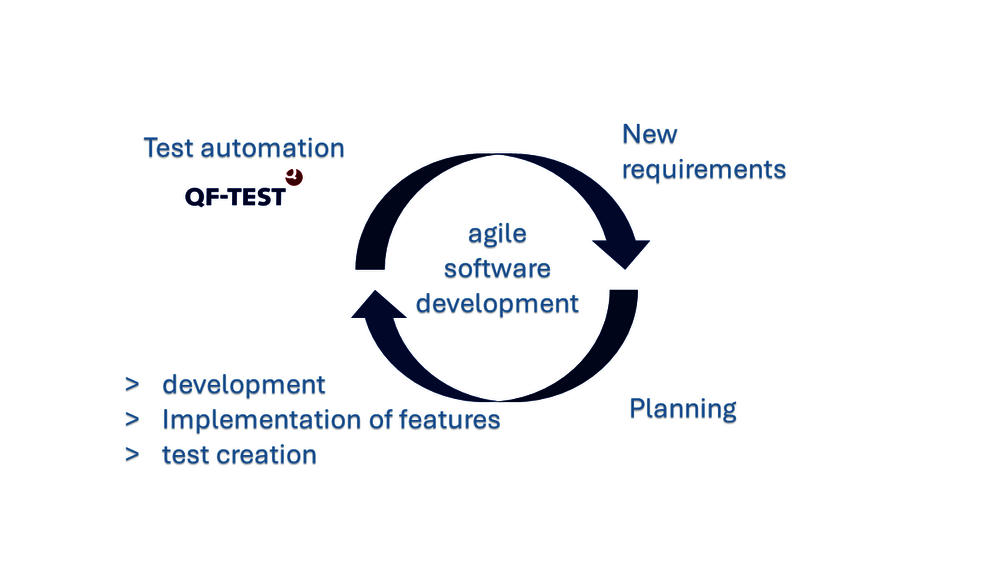 Test automation: Necessity for agil software development