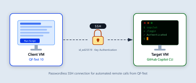 Using GitHub Copilot CLI via Remote SSH from QF-Test