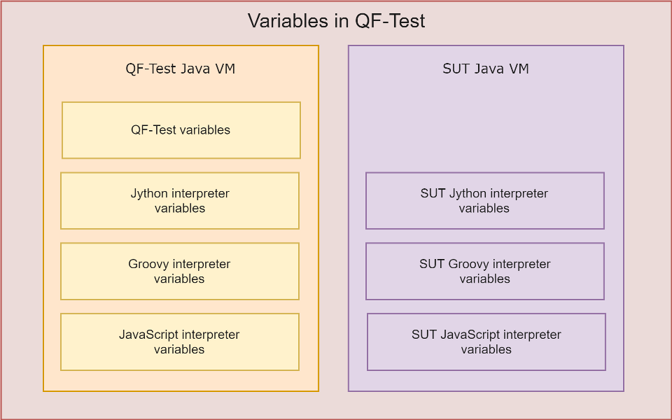 Overview of the visibility of variable types. There is one group for 'QF-Test Java VM' and one for 'SUT Java VM'